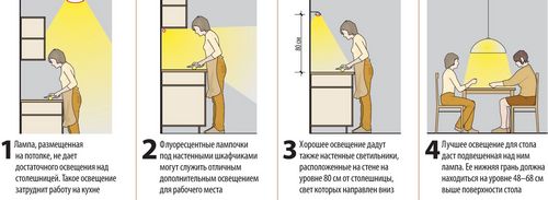 Какие светильники выбрать для кухни – главные правила (видео)