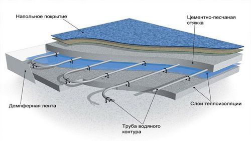 Какие трубы для водяного теплого пола лучше выбрать