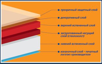 Какой бывает линолеум: основные характеристики линолеума