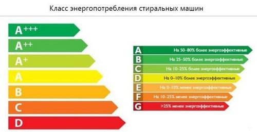 Какой лучше класс стирки в стиральных машинах: класс А что это значит, классификация энергопотребления при стирке