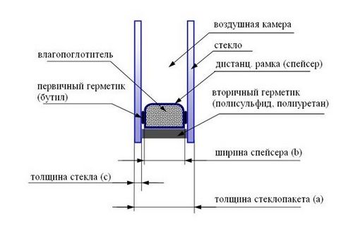 Какой стеклопакет лучше: однокамерный, двухкамерный, трехкамерный. Виды стеклопакетов