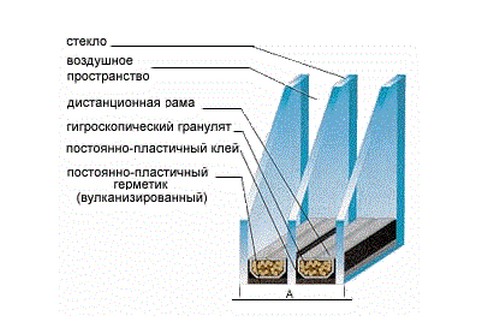 Какой стеклопакет лучше: однокамерный, двухкамерный, трехкамерный. Виды стеклопакетов