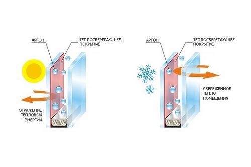 Какой стеклопакет лучше: однокамерный, двухкамерный, трехкамерный. Виды стеклопакетов