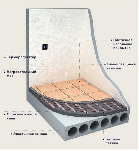 Какой теплый пол лучше: водяной или электрический - сравнение двух систем