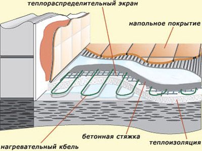 Какой теплый пол выбрать: электрический, пленочный или водяной