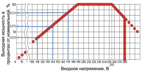 Какой выбрать стабилизатор напряжения 220в для дома: советы