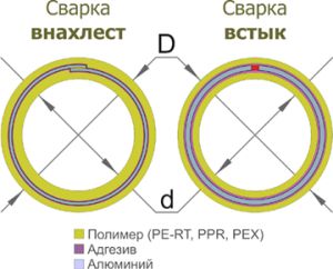 Какую трубу использовать для теплого пола: Обзор лучших труб для пола!