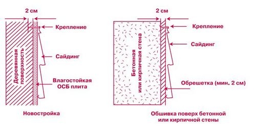 Канадский сайдинг - подробное описание и порядок монтажа