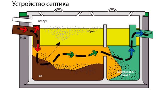 Канализация в частном доме своими руками - как правильно: схема, глубина укладки, устройство