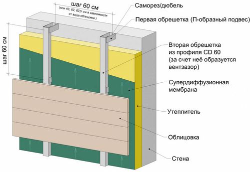 Каркас для сайдинг из профиля - достоинства, конструкция и варианты монтажа