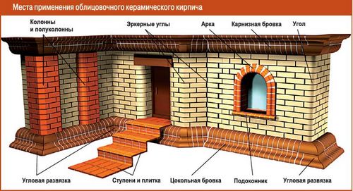 Кладка клинкерного кирпича: технология, видео