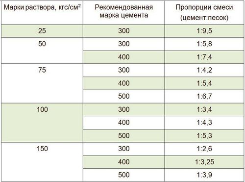 Кладочный раствор для кирпича - способы приготовления с инструкциями