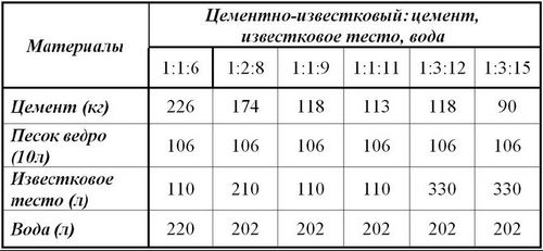 Кладочный раствор для кирпича - способы приготовления с инструкциями