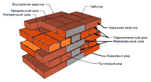 Кладочный раствор для кирпича - способы приготовления с инструкциями