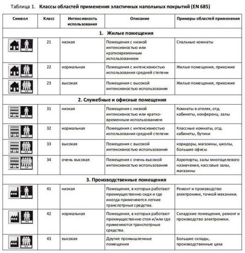 Класс износостойкости линолеума что это: 31, 32, 33, 34 и какой лучше