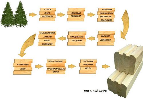 Клееный брус: недостатки в процессе использования