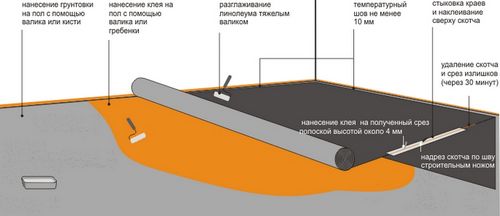 Клей для линолеума: на деревянный пол как выбрать, расход