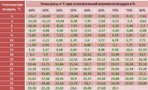 Конденсат на балконе: устраняем причину