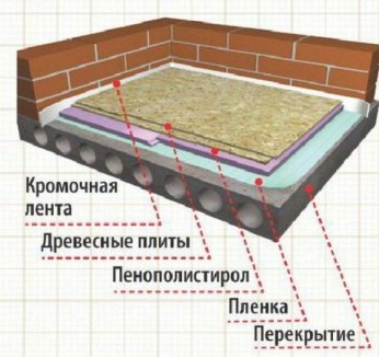 Конструкция полов на перекрытии