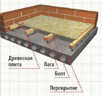 Конструкция полов на перекрытии