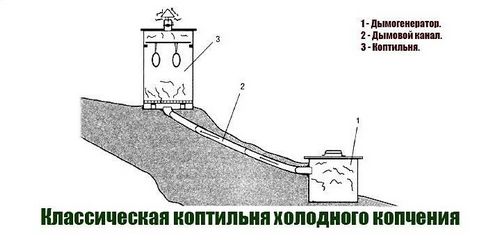 Коптильня холодного копчения своими руками + видео