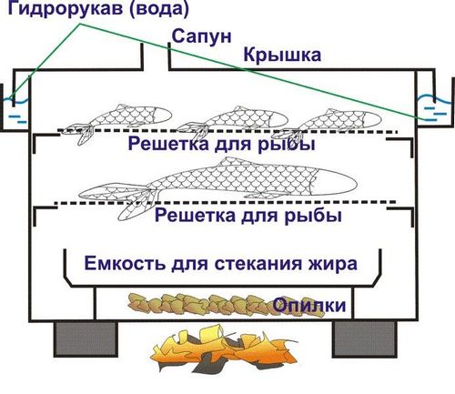 Коптильня холодного копчения своими руками + видео