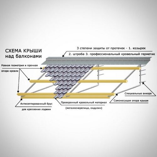 Козырек на балкон своими руками: виды, материалы изготовления, монтаж