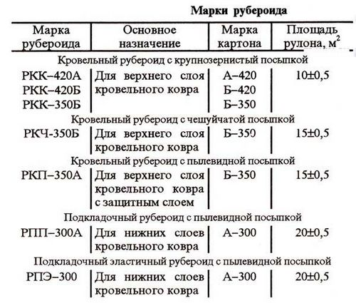 Крыша из рубероида своими руками - Методика укладки!