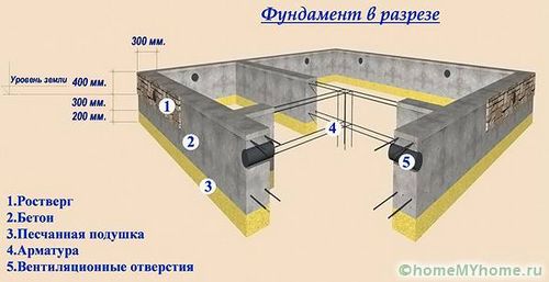 Ленточный фундамент своими руками: пошаговая инструкция с фото