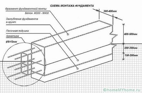 Ленточный фундамент своими руками: пошаговая инструкция с фото