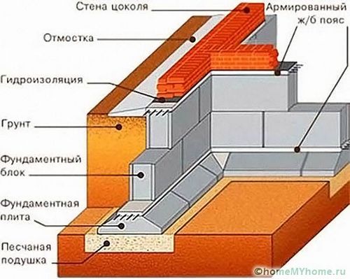 Ленточный фундамент своими руками: пошаговая инструкция с фото