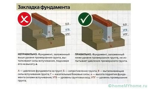 Ленточный фундамент своими руками: пошаговая инструкция с фото