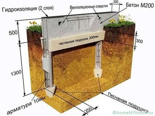 Ленточный фундамент своими руками: пошаговая инструкция с фото