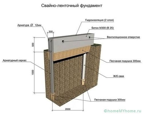 Ленточный фундамент своими руками: пошаговая инструкция с фото