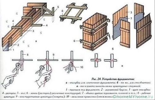 Ленточный фундамент своими руками: пошаговая инструкция с фото