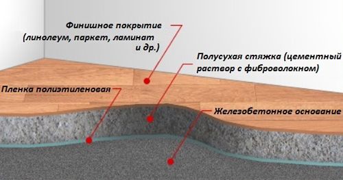 Механизированная стяжка пола: полусухая, устройство оптимальным и быстрым способом