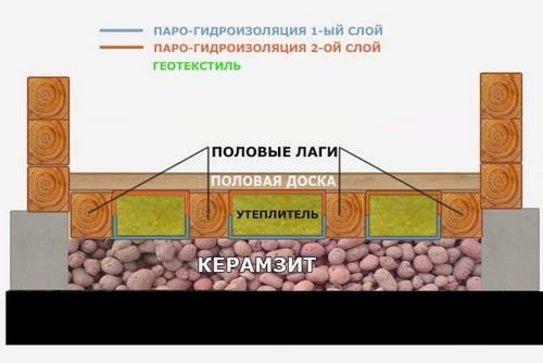 Методы утепления пола снизу, разновидности утеплителей