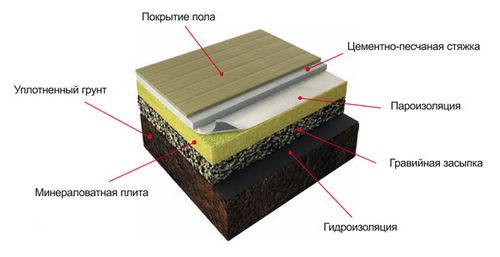 Методы утепления пола снизу, разновидности утеплителей