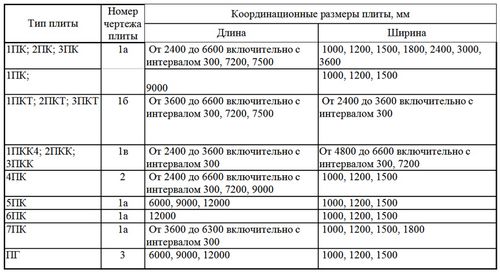 Пустотные плиты перекрытия: размеры, технические характеристики, ГОСТы