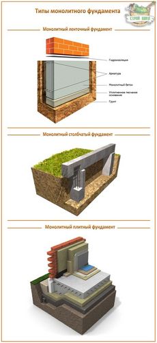 Монолитный фундамент (плита) своими руками: как построить самому
