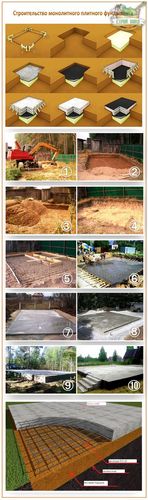 Монолитный фундамент (плита) своими руками: как построить самому