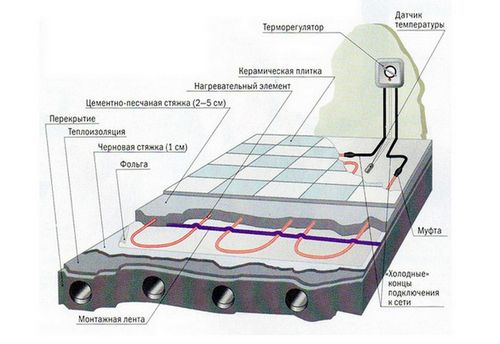Монтаж электрического теплого пола своими руками: советы по установке