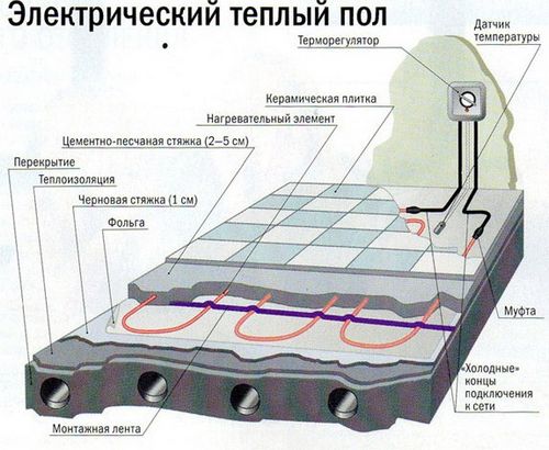 Монтаж теплого пола под ламинат: характеристики