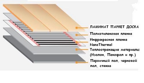 Монтаж теплого пола под ламинат: характеристики