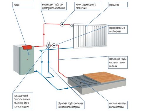 Монтаж теплого пола своими руками: как правильно сделать теплый пол