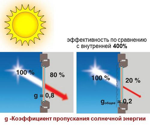 Наружные жалюзи на окна - особенности конструкций и применяемые типы креплений