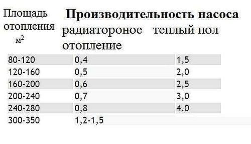 Насос для теплого водяного пола - подробная инструкция по монтажу!