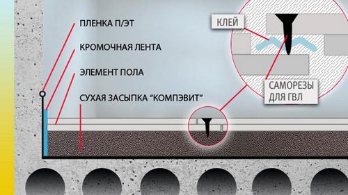 Насыпные полы Кнауф - технология подготовки и последовательность устройства