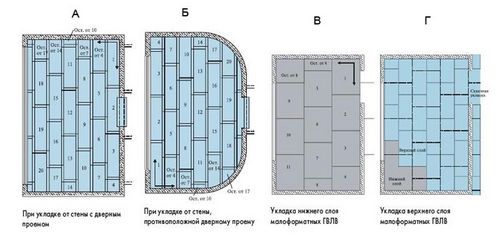 Насыпные полы Кнауф - технология подготовки и последовательность устройства