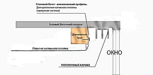 Натяжные потолки со скрытым карнизом для штор